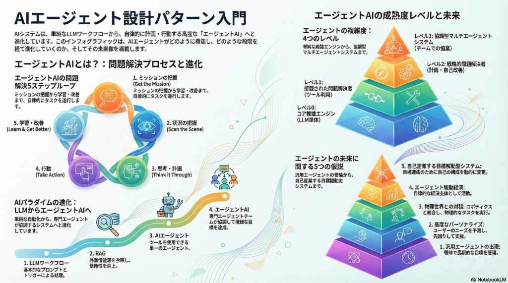 エージェントAI入門：次世代の経済を動かす「自律型システム」の正体