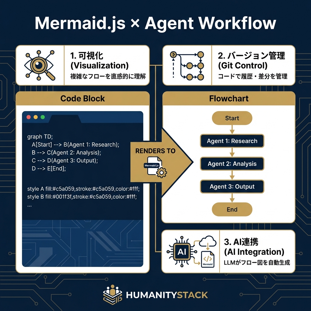 Mermaid.jsで描く！最強のマルチエージェント・ワークフロー設計図【完全解説】