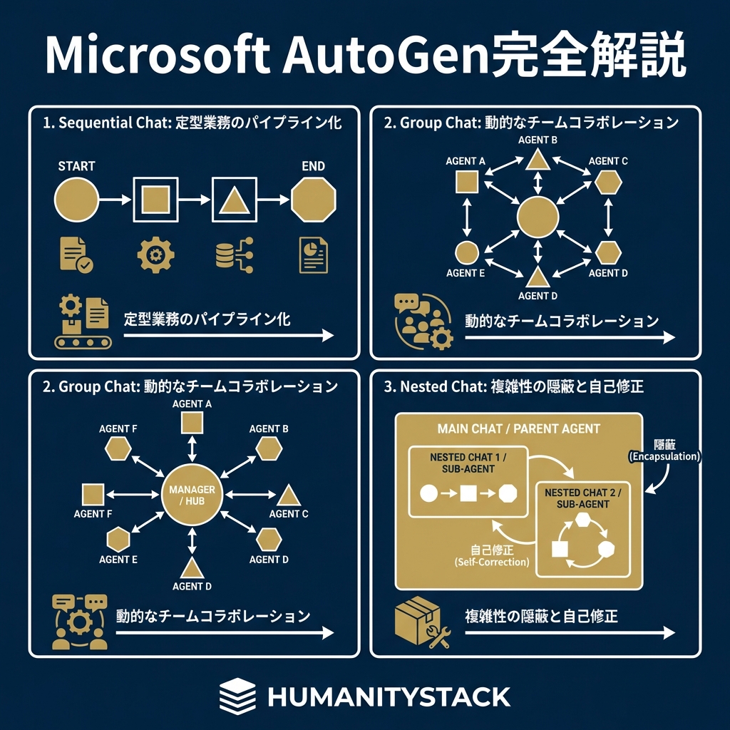 脱・GroupChat依存。AutoGenワークフローパターン「使い分け」の鉄則