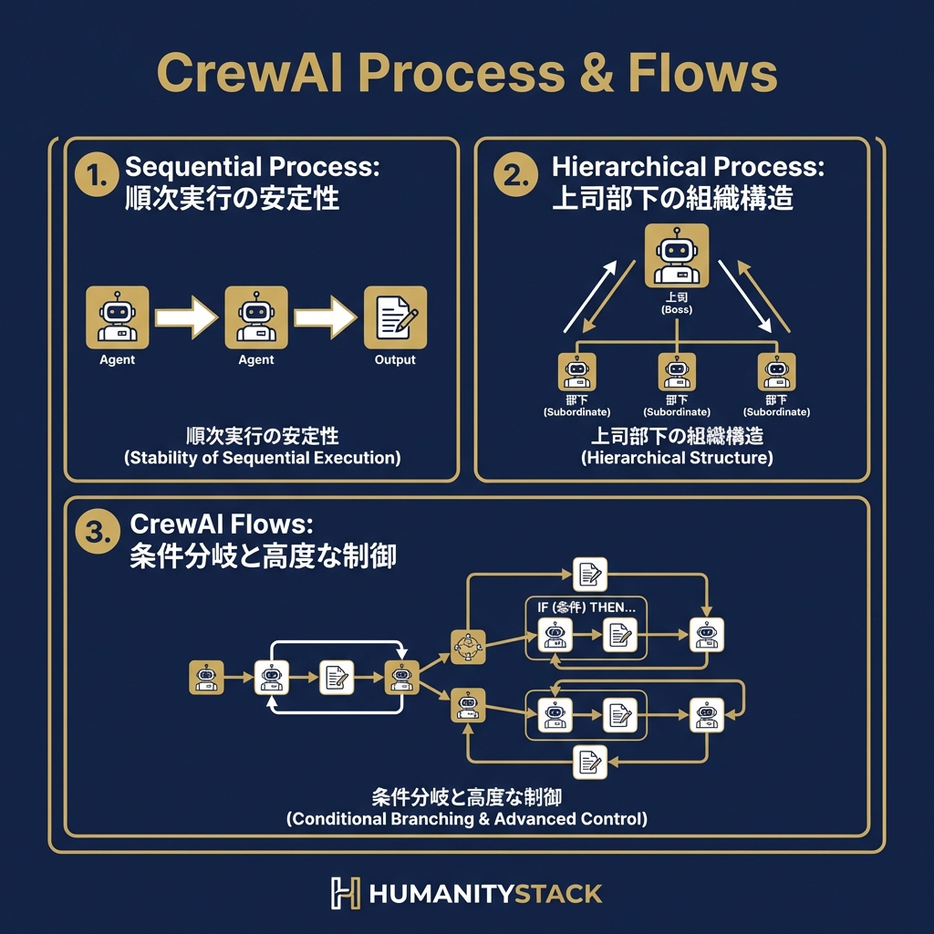CrewAI完全解説：Sequential・Hierarchicalと高度なフロー設計