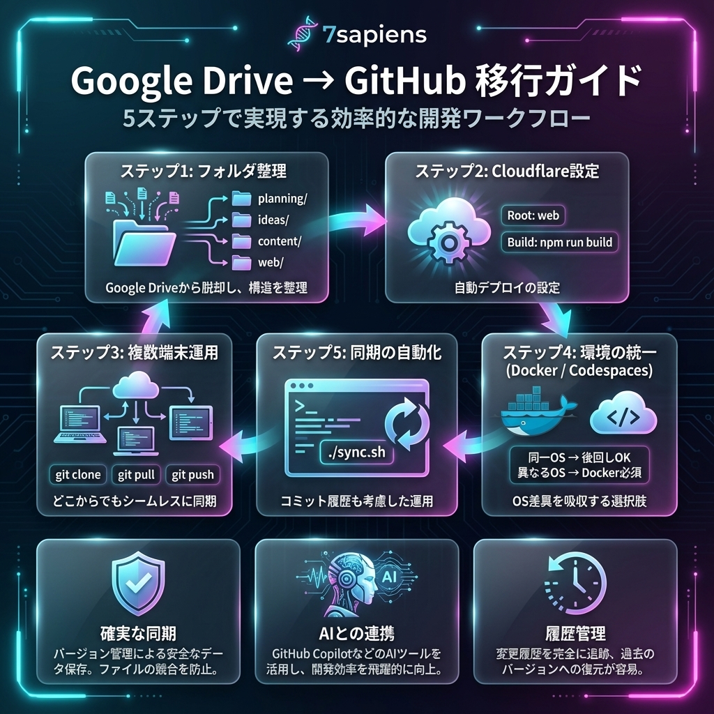 Google DriveからGitHubへ：AIと進める開発環境の整理と移行