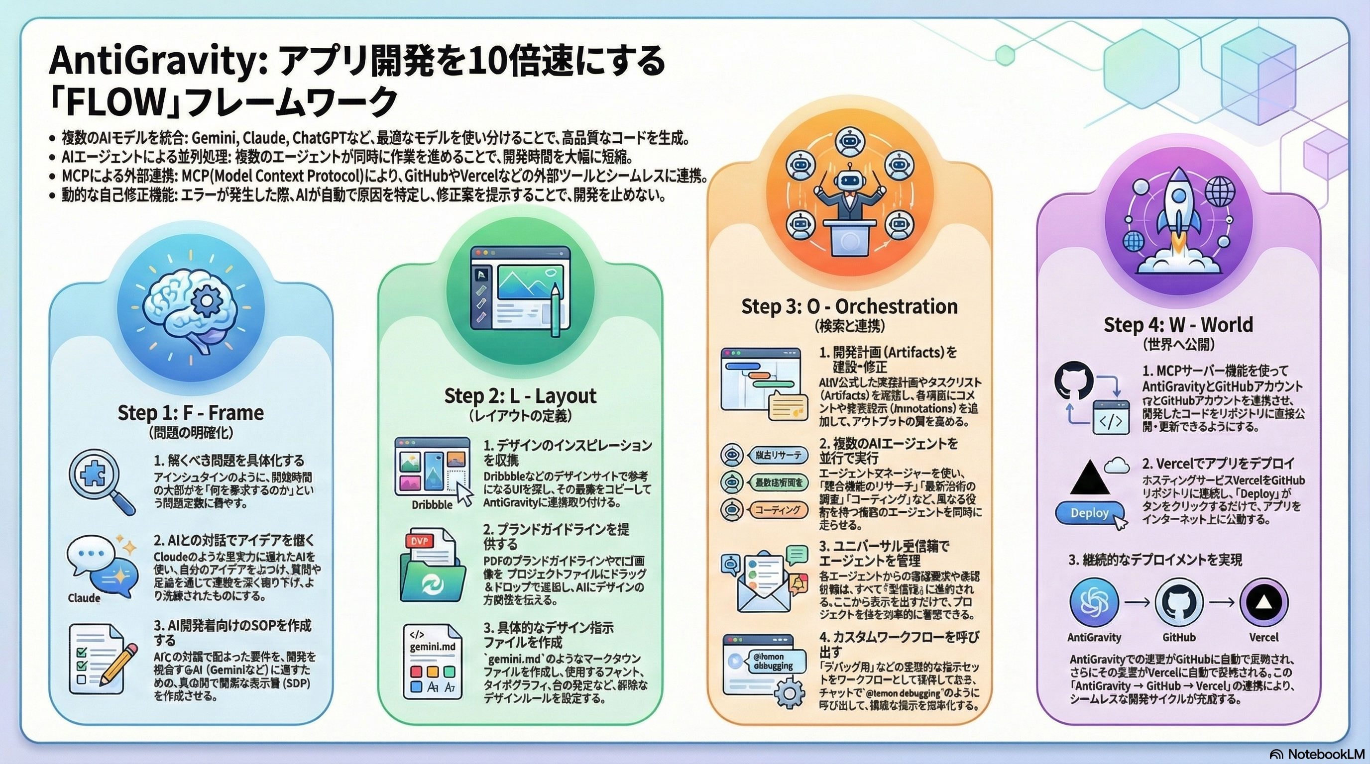99%の人が知らないGoogle「AntiGravity」徹底活用術：4ステップ開発フレームワーク
