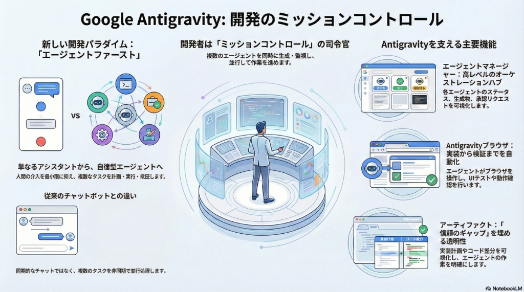 開発の常識が変わる。Googleの新開発ツール「Antigravity」の衝撃的な5つの特徴