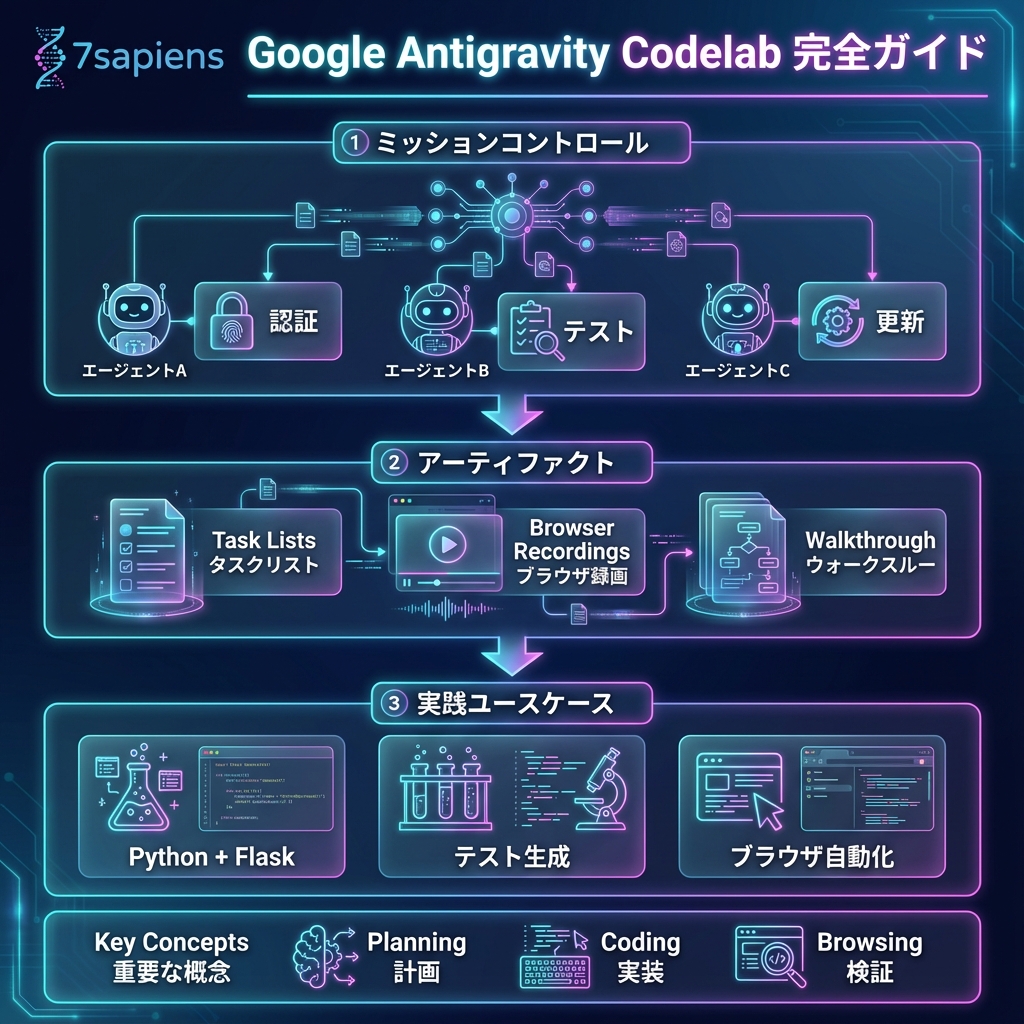 Google Antigravity Codelab体験記：AIエージェントチームを指揮する未来
